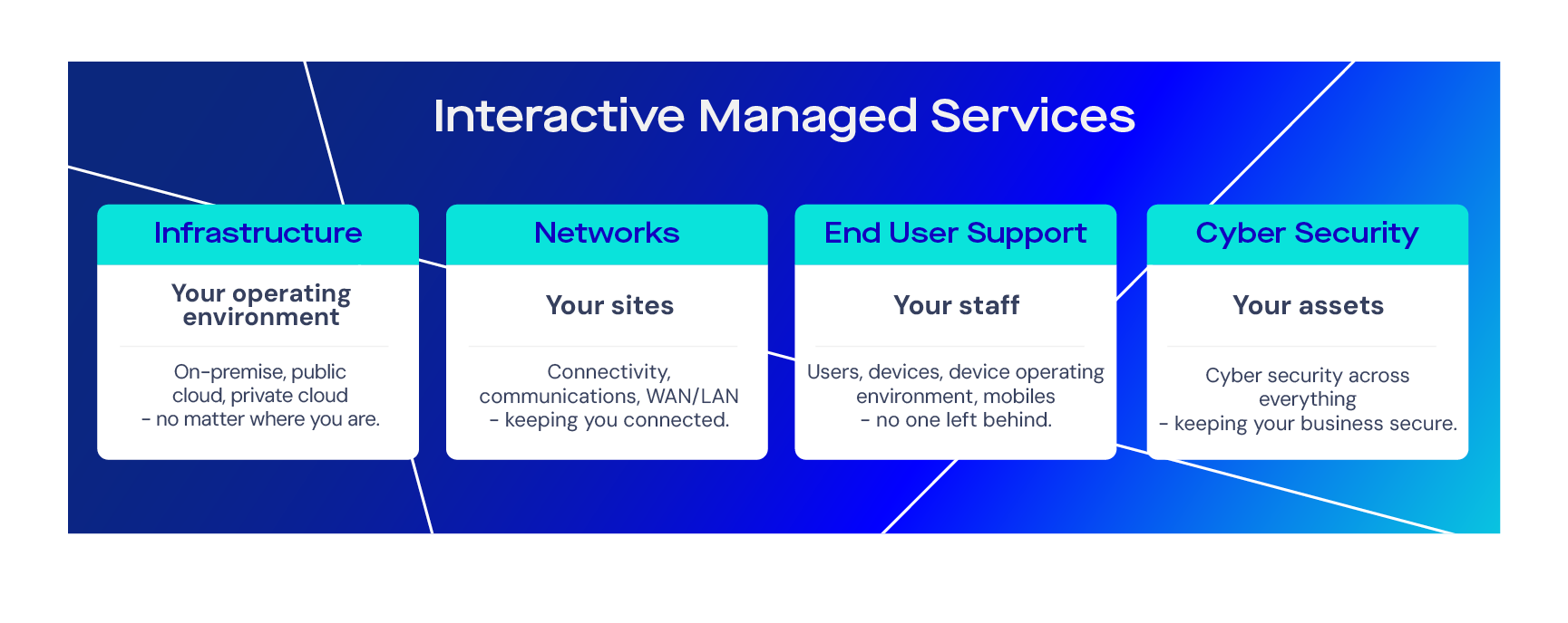 interactive managed services