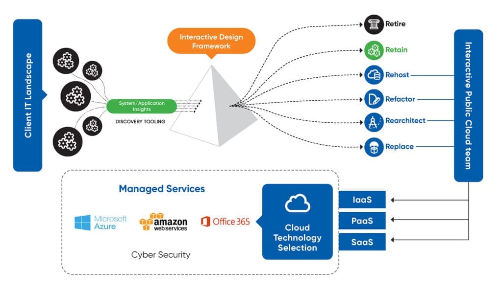 Azure Cloud Migration & Adoption Services | Interactive